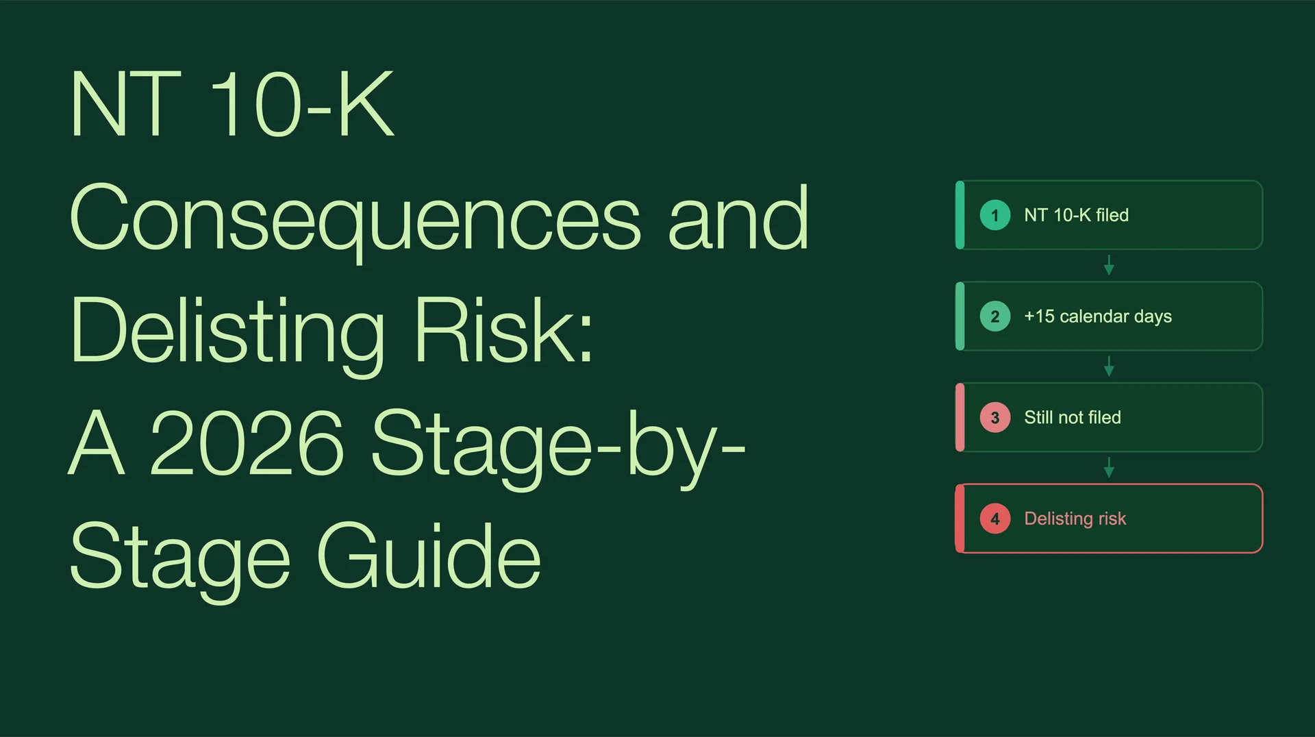 NT 10-K Consequences and Delisting Risk: A 2026 Stage-by-Stage Guide